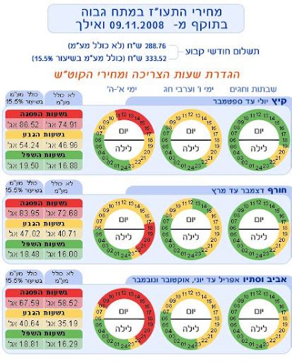 תעוז מתח גבוה 2022